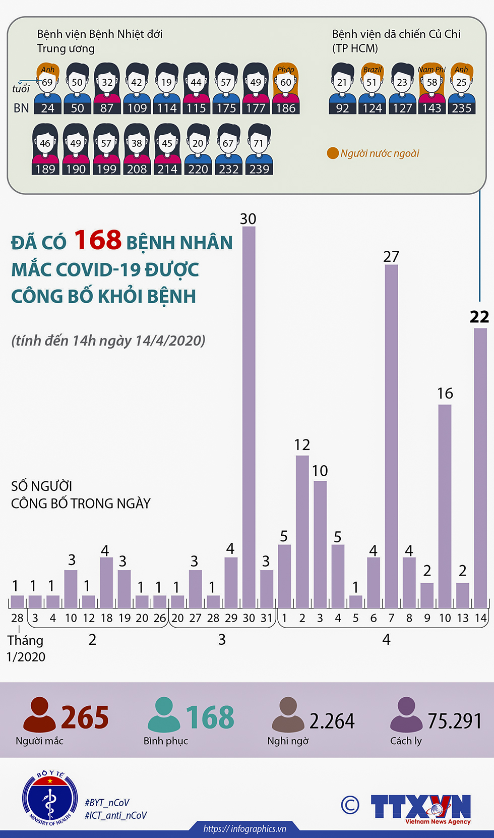 Đã có 168 bệnh nhân mắc COVID-19 được công bố khỏi bệnh (tính đến 14h ngày 14/4/2020)