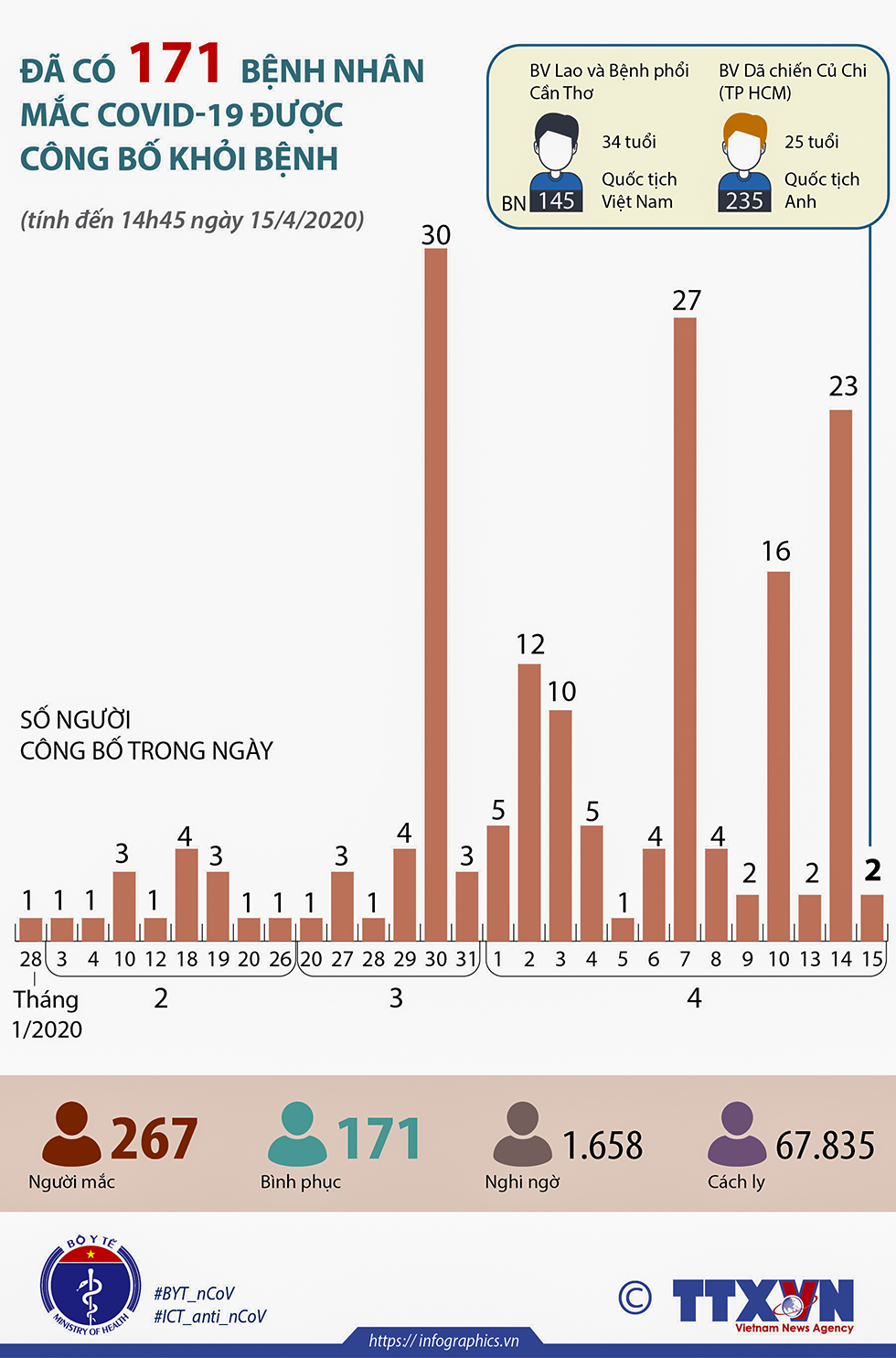 Đã có 171 bệnh nhân mắc COVID-19 được công bố khỏi bệnh
