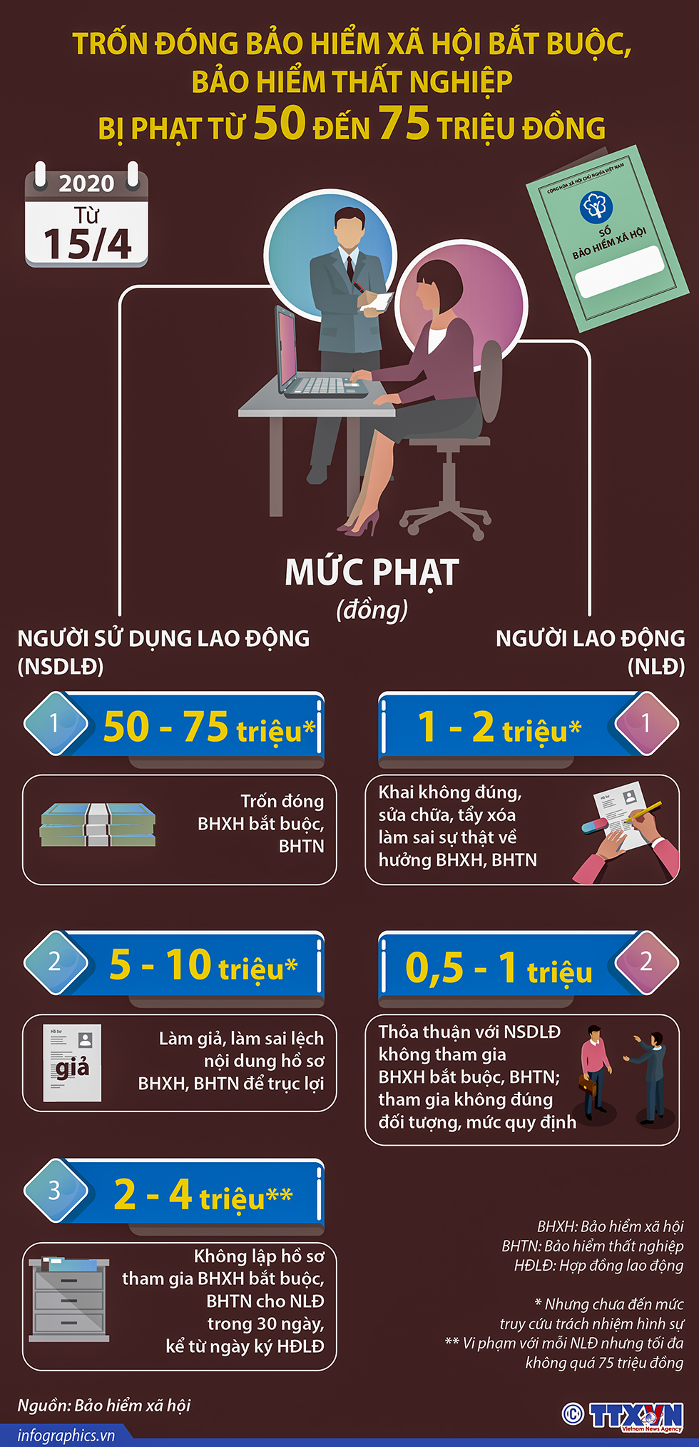 Từ 15/4/2020: Doanh nghiệp trốn đóng bảo hiểm xã hội bắt buộc, bảo hiểm thất nghiệp bị phạt từ 50 đến 75 triệu đồng
