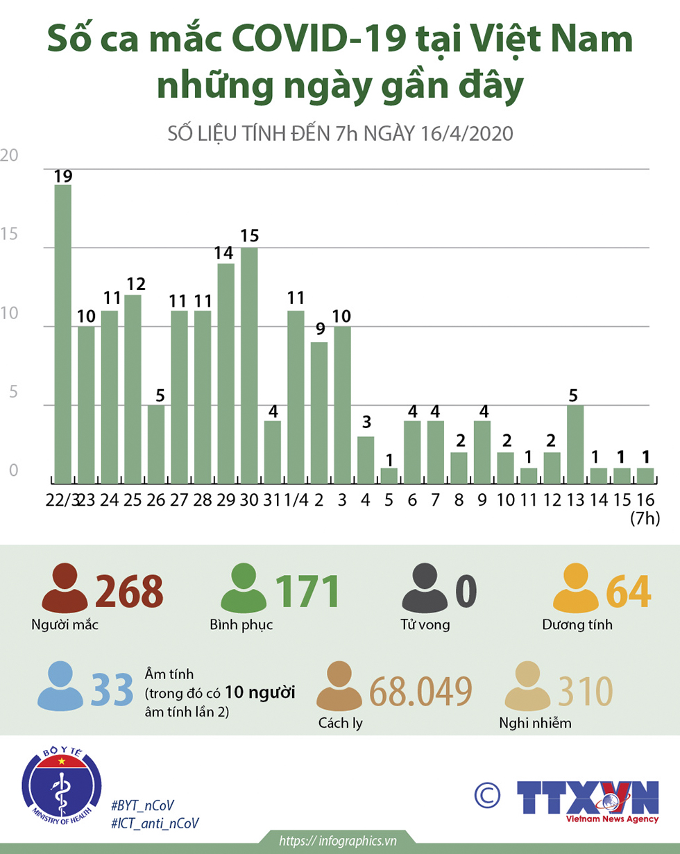 Số ca mắc COVID-19 tại Việt Nam những ngày gần đây (Từ 22/3 đến 7h ngày 16/4/2020)