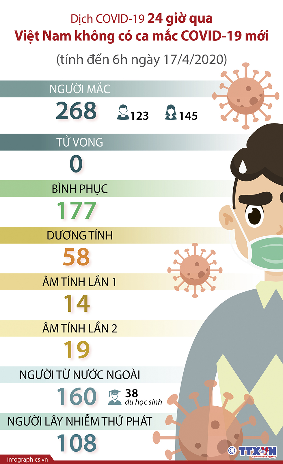 Dịch COVID-19: 24 giờ qua Việt Nam không có ca mắc COVID-19 mới (tính đến 6h ngày 17/4/2020)