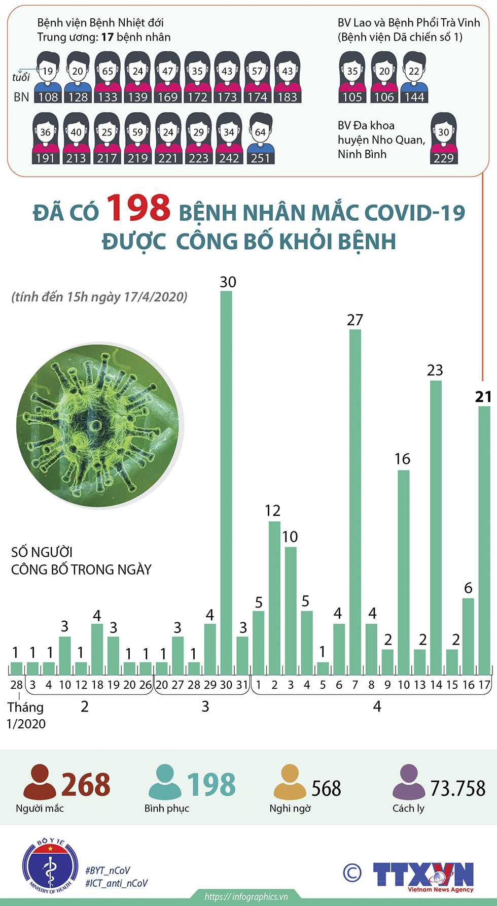 Đã có 198 bệnh nhân mắc COVID-19 được công bố khỏi bệnh (đến 15h ngày 17/4/2020)