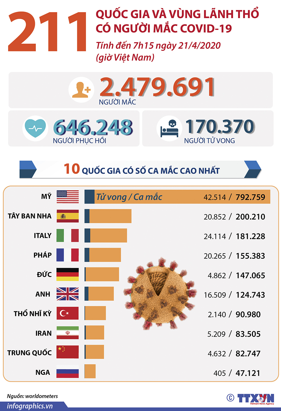 211 quốc gia và vùng lãnh thổ có người mắc COVID-19 (đến 7h15 ngày 21/4/2020)