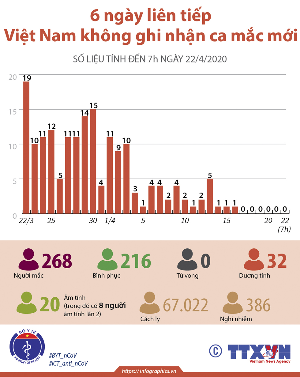 6 ngày liên tiếp Việt Nam không có ca mắc mới COVID-19