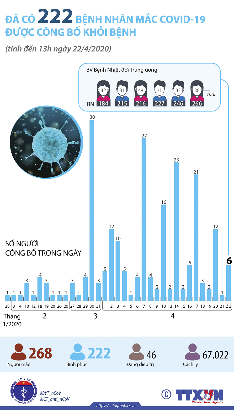 Đã có 222 bệnh nhân mắc COVID-19 được công bố khỏi bệnh