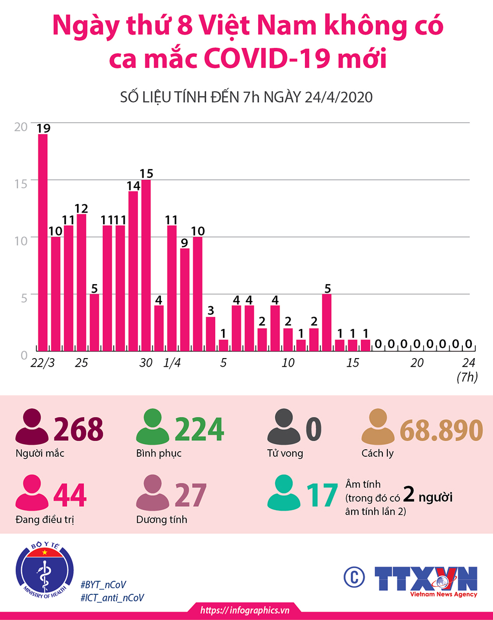 Ngày thứ 8 Việt Nam không có ca mắc COVID-19 mới
