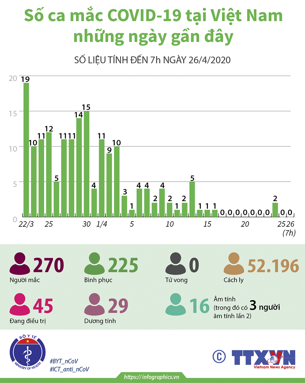 Số ca mắc COVID-19 tại Việt Nam những ngày gần đây (đến 7h ngày 26/4/2020)