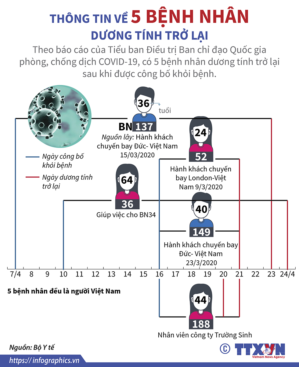 Thông tin về 5 bệnh nhân dương tính trở lại