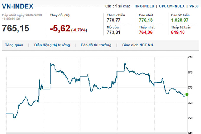 Thị trường chứng khoán 28/4/2020: Thị trường điều chỉnh giảm