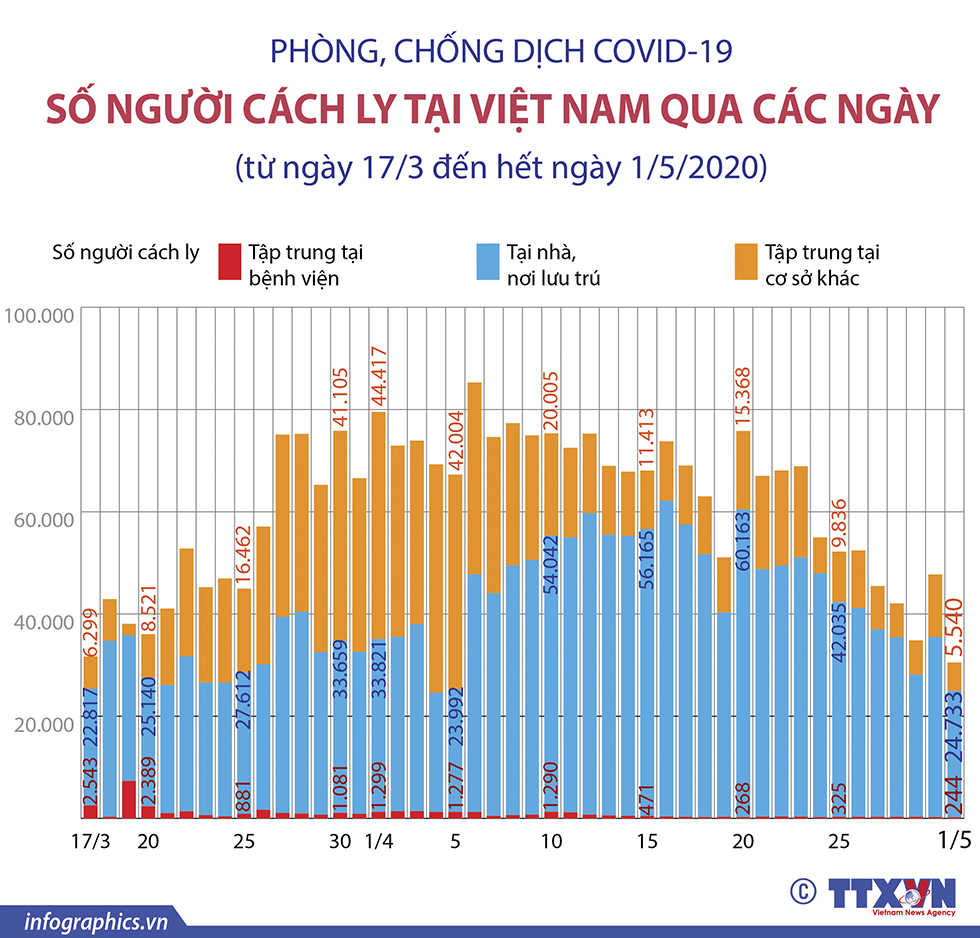 COVID-19: Số người cách ly tại Việt Nam qua các ngày (từ ngày 17/3 đến hết ngày 1/5/2020)