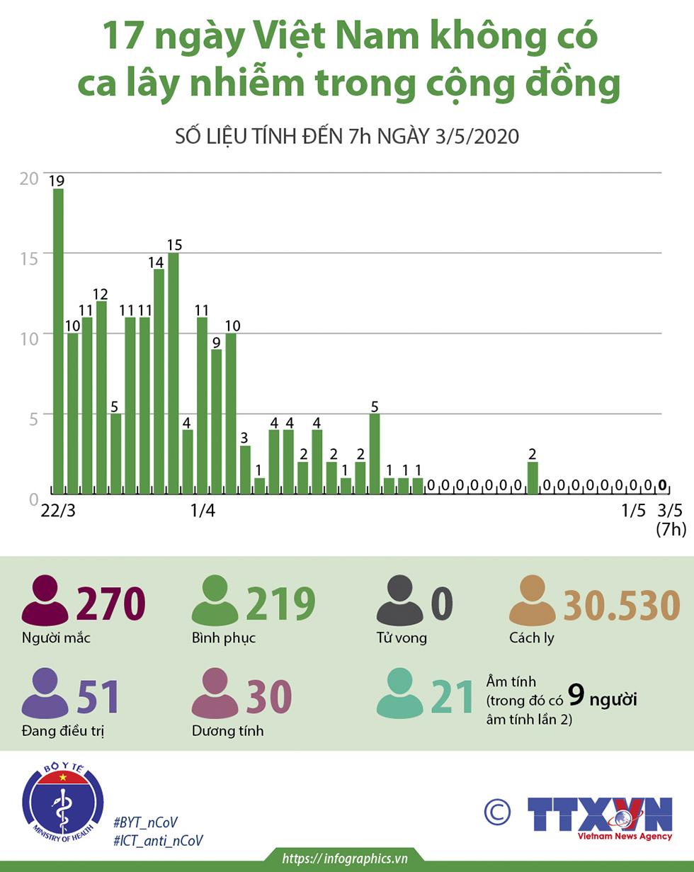 17 ngày Việt Nam không có ca lây nhiễm trong cộng đồng