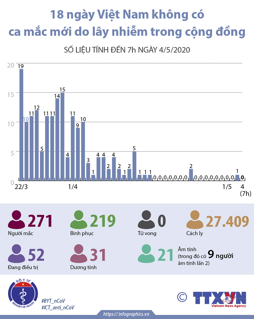 18 ngày Việt Nam không có ca mắc mới do lây nhiễm trong cộng đồng (số liệu tính đến 7h ngày 4/5/2020)