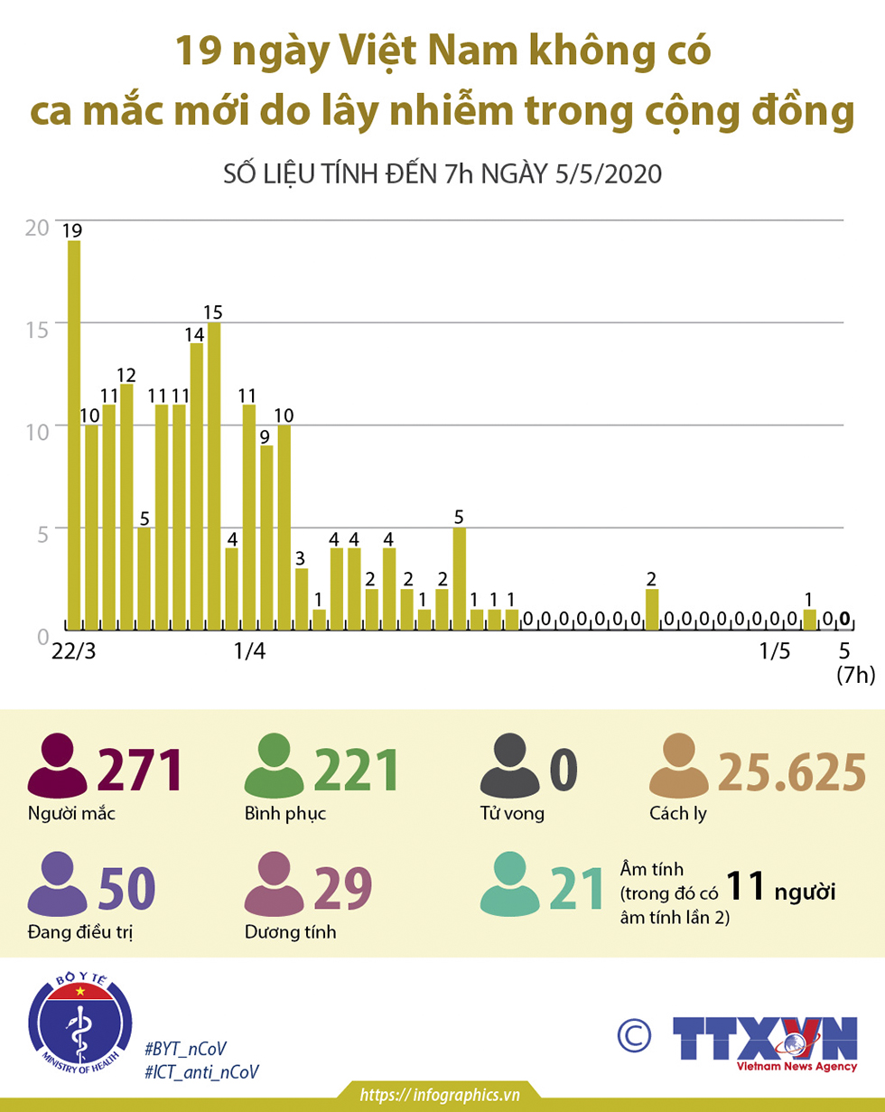 19 ngày Việt Nam không có ca mắc mới do lây nhiễm trong cộng đồng (số liệu tính đến 7h ngày 5/5/2020)
