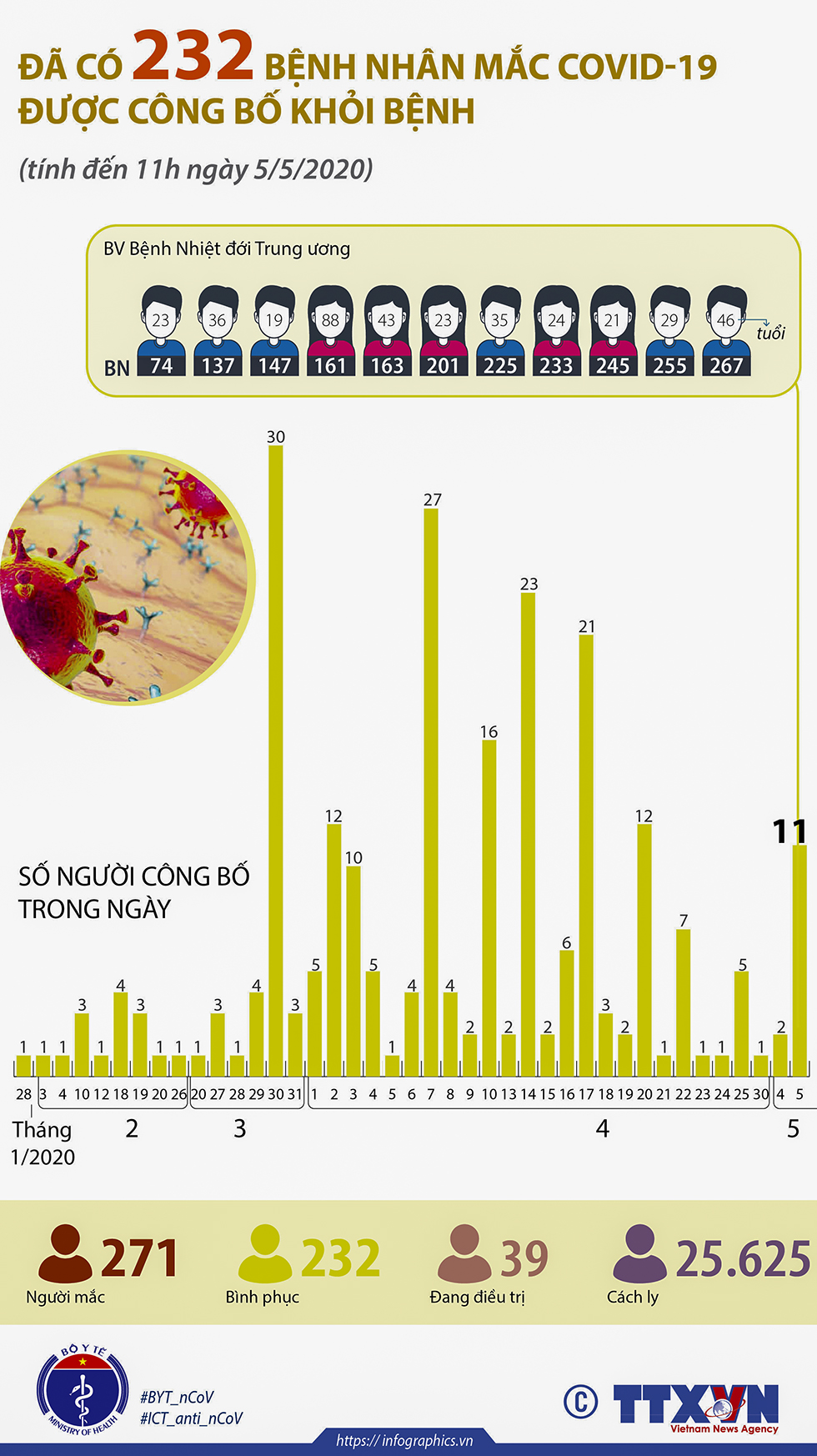 Đã có 232 bệnh nhân mắc COVID-19 được công bố khỏi bệnh (tính đến 11h ngày 5/5/2020)