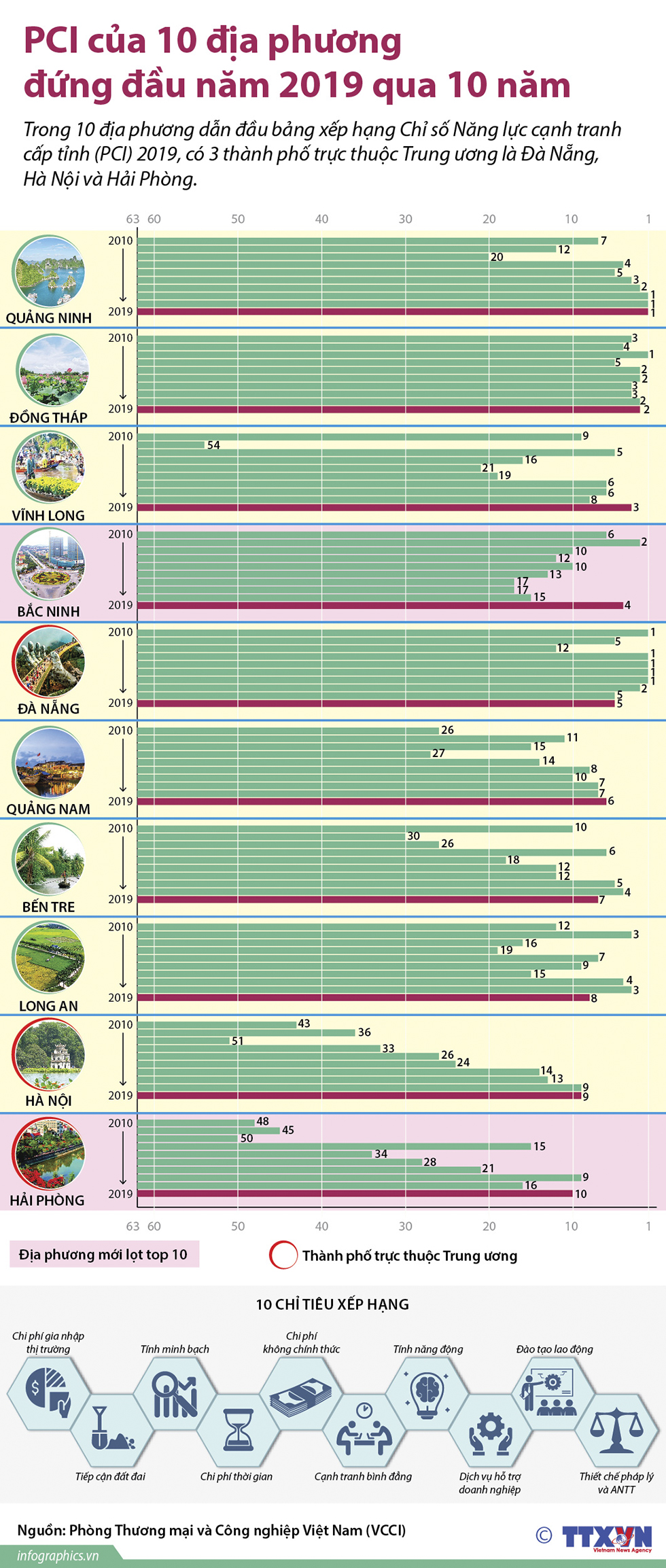PCI của 10 địa phương đứng đầu năm 2019 qua 10 năm