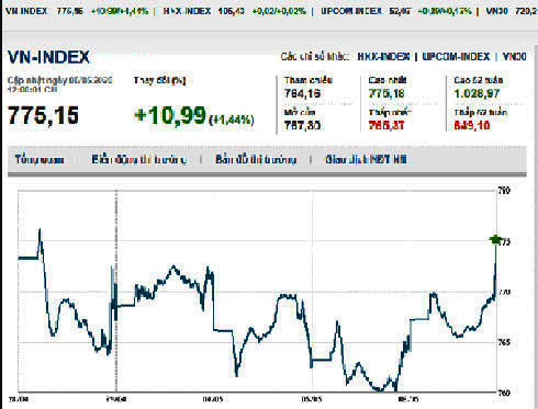 Thị trường chứng khoán 6/5/2020: VN-Index tăng mạnh