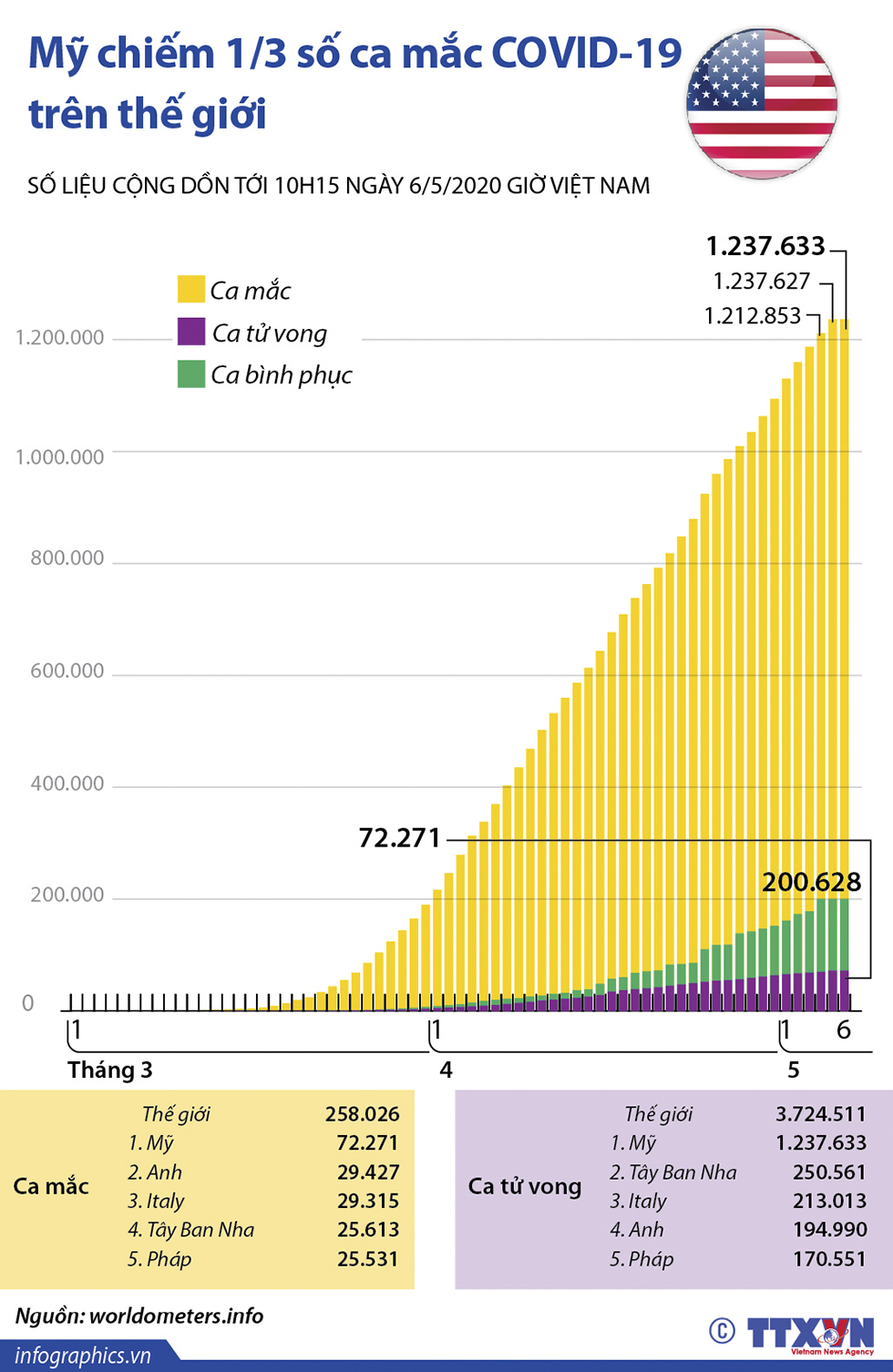 Mỹ chiếm 1/3 số ca mắc COVID-19 trên thế giới