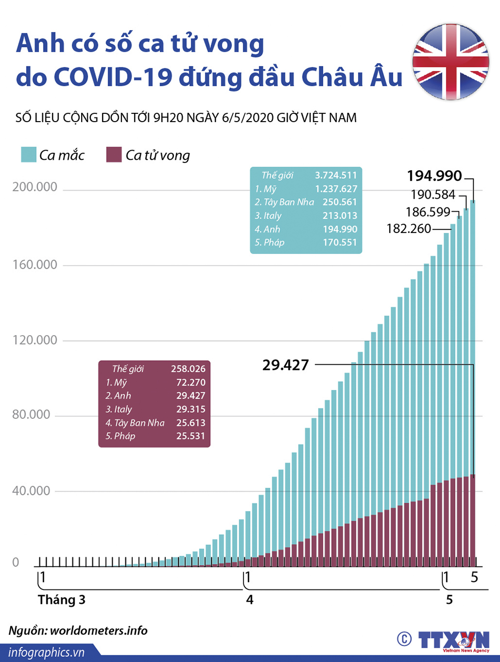 Anh có số ca tử vong do COVID-19 đứng đầu Châu Âu