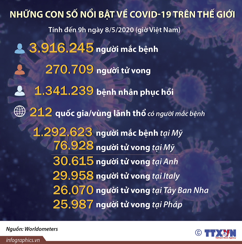 Những con số nổi bật về COVID-19 trên thế giới (đến 9h ngày 8/5/2020)