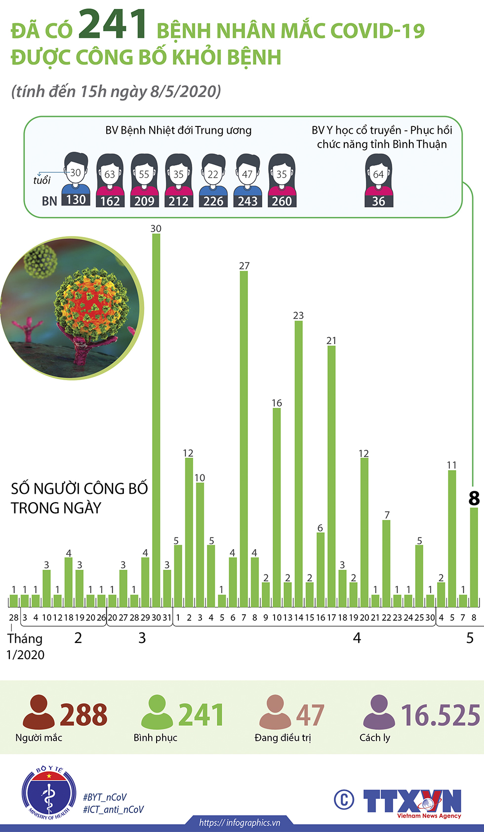 Đã có 241 bệnh nhân mắc COVID-19 được công bố khỏi bệnh (tính đến 15h ngày 8/5/2020)