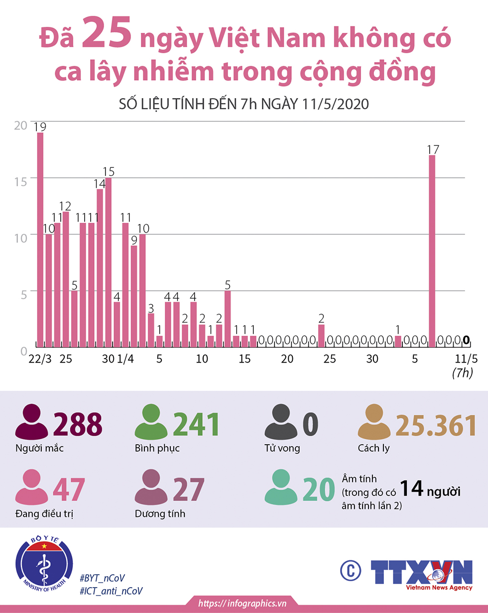 Đã 25 ngày Việt Nam không có ca lây nhiễm trong cộng đồng (Số liệu tính đến 7h ngày 11/5/2020)
