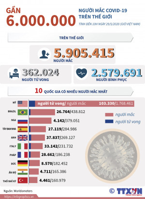 Gần 6 triệu người mắc COVID-19 trên thế giới (đến 10h ngày 29/5/2020 giờ VN)