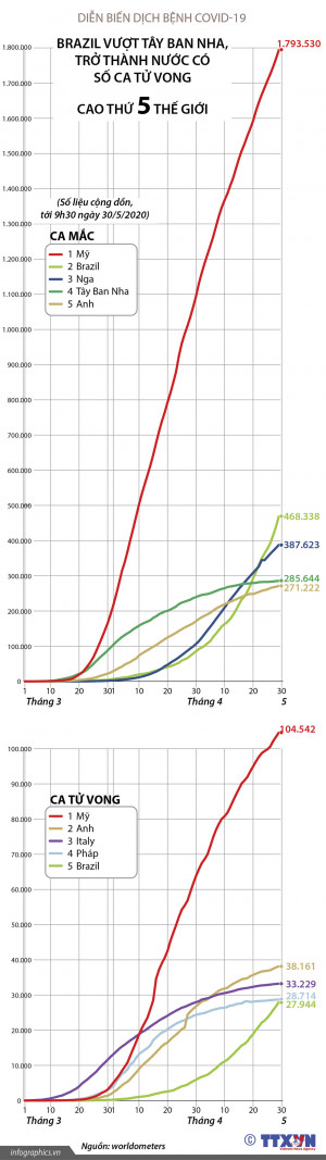 Brazil vượt Tây Ban Nha, trở thành nước có số ca tử vong cao thứ 5 thế giới