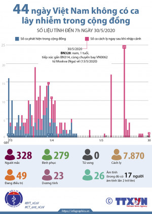 44 ngày Việt Nam không có ca lây nhiễm trong cộng đồng (số liệu tính đến 7h ngày 30/5/2020)