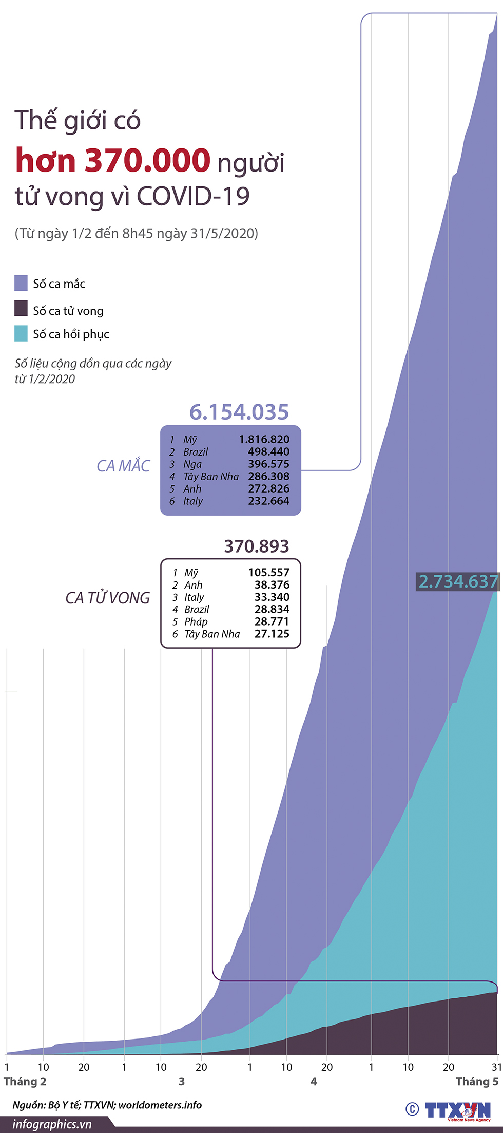 Thế giới có hơn 370.000 người tử vong do COVID-19 (Từ ngày 1/2 đến 8h45 ngày 31/5/2020)