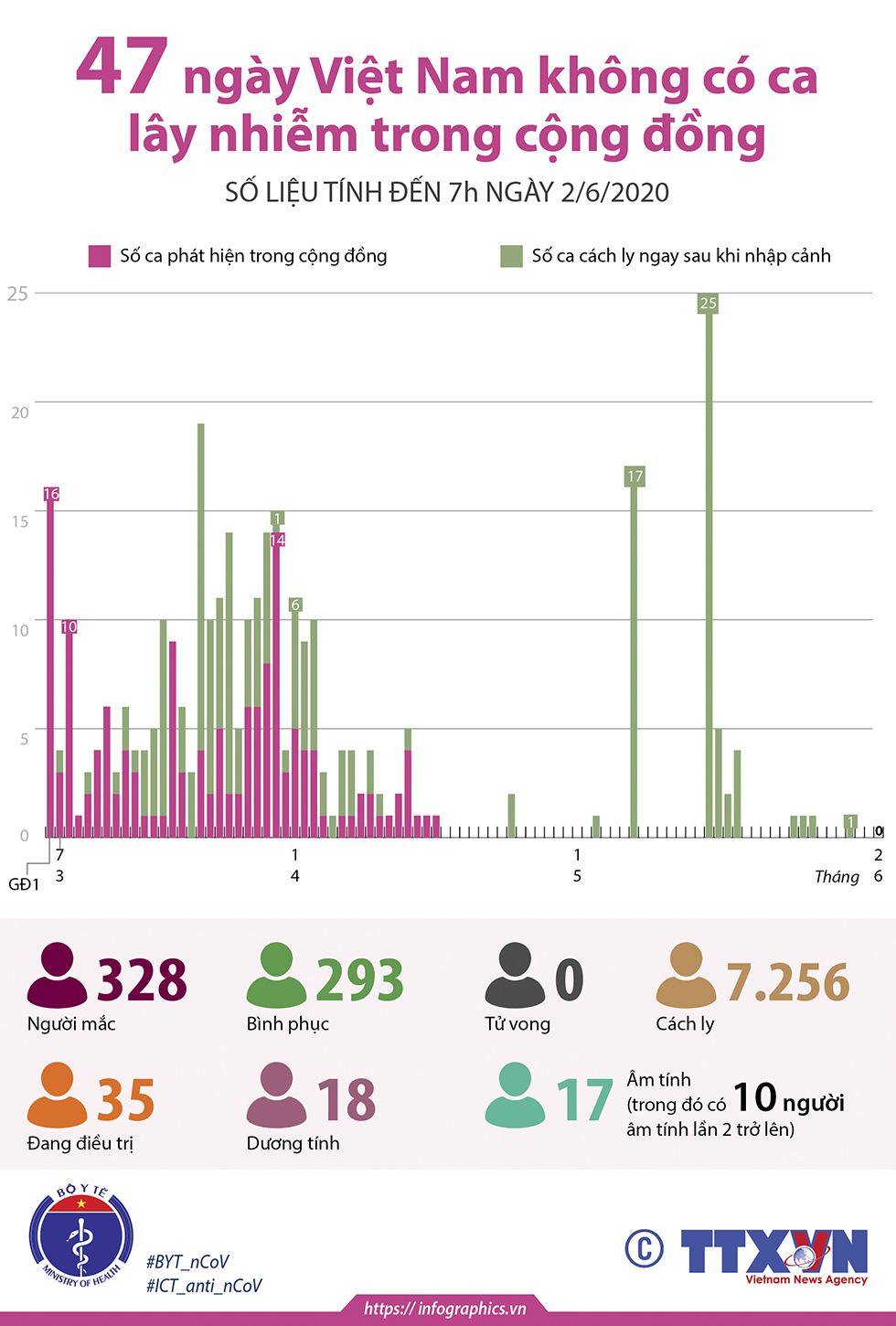47 ngày Việt Nam không có ca lây nhiễm trong cộng đồng (số liệu tính đến 7h ngày 2/6/2020)