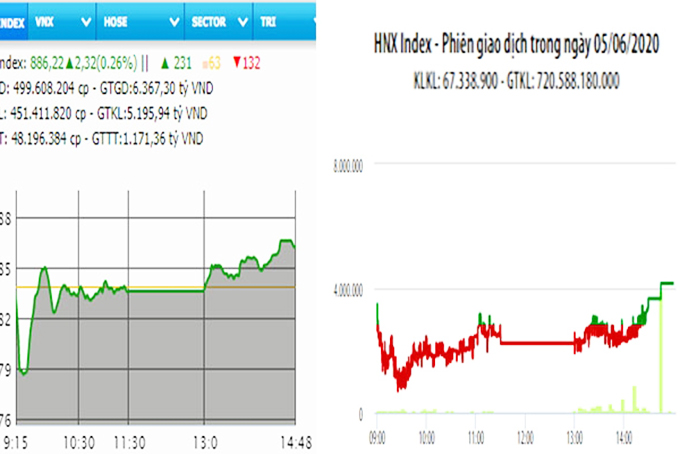 Thị trường giữ đà tăng điểm phiên cuối tuần