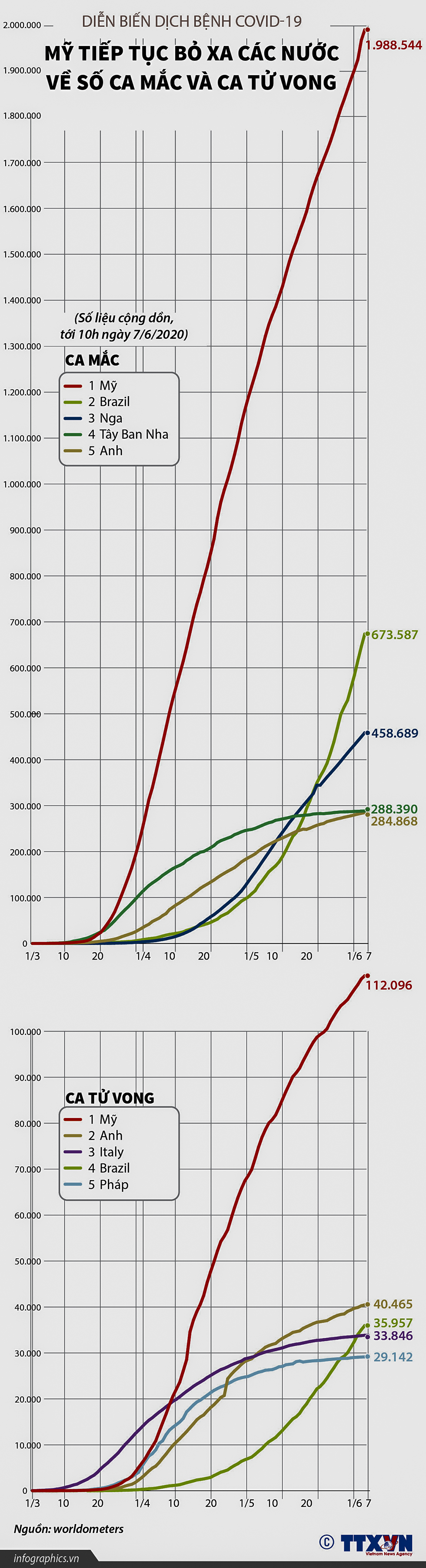 Dịch bệnh COVID-19: Mỹ tiếp tục bỏ xa các nước về số ca mắc và ca tử vong (đến 10h ngày 7/6/2020)