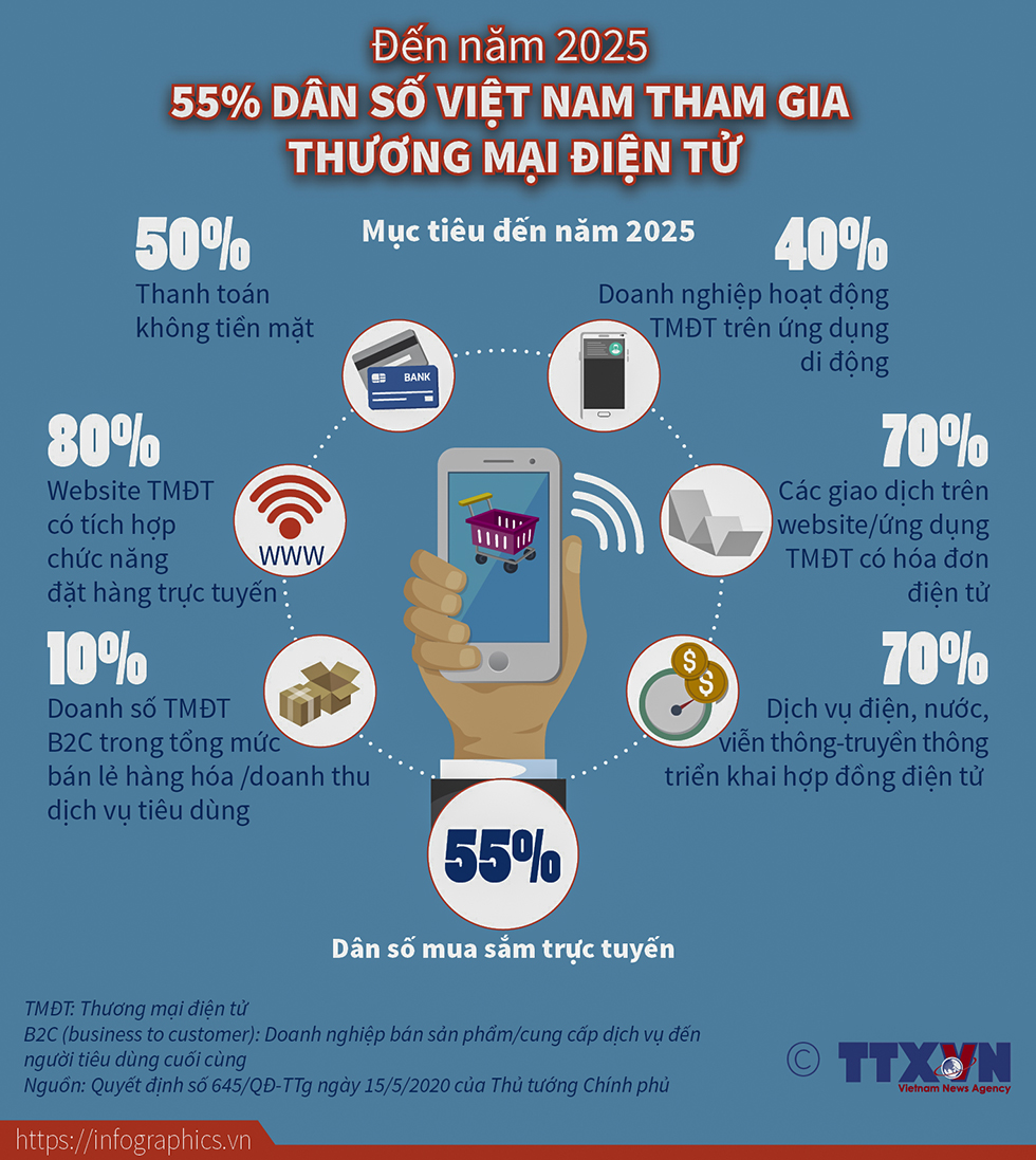 Đến năm 2025, 55% dân số Việt Nam tham gia thương mại điện tử