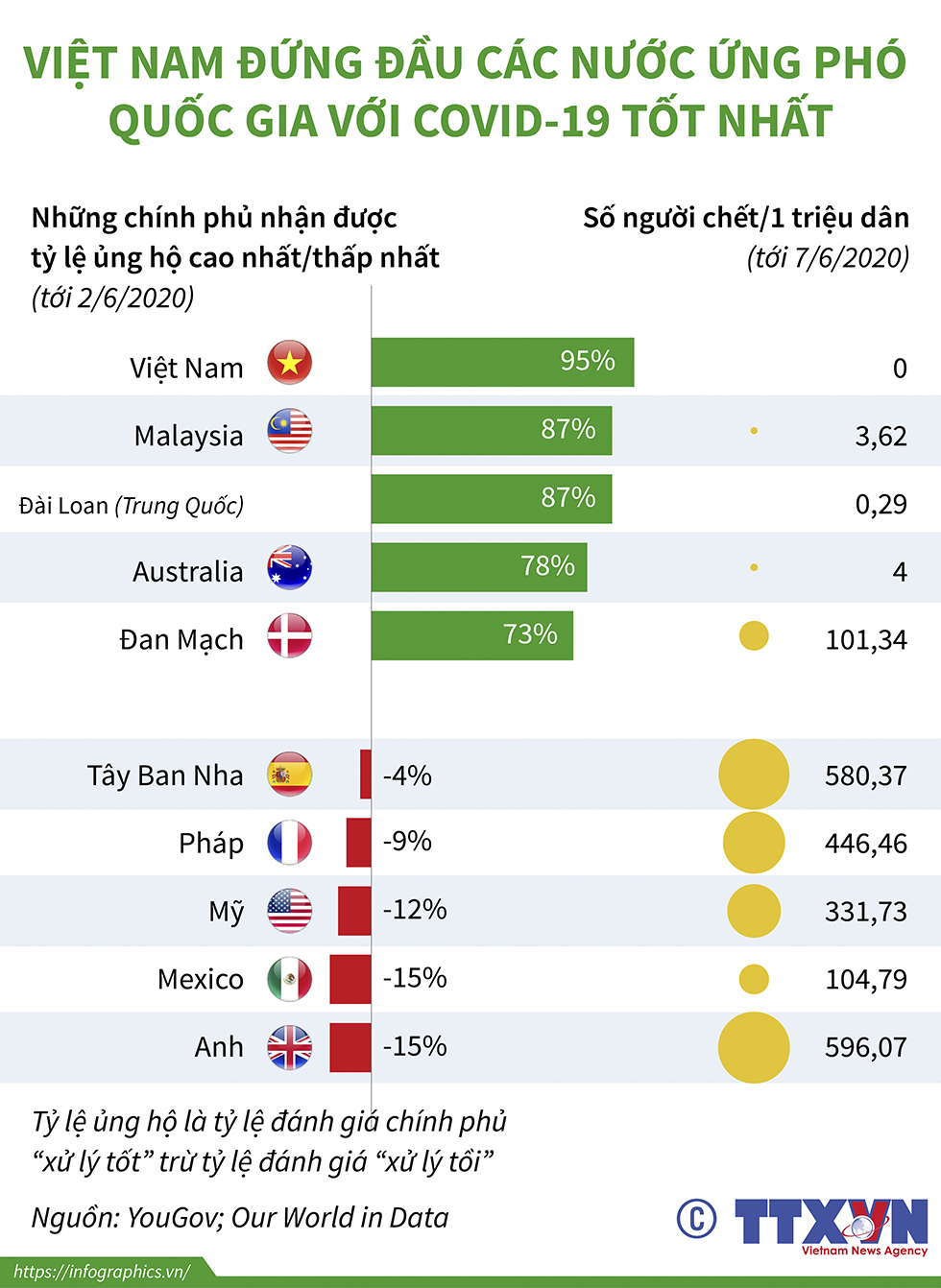 Việt Nam đứng đầu các nước ứng phó quốc gia với COVID-19 tốt nhất