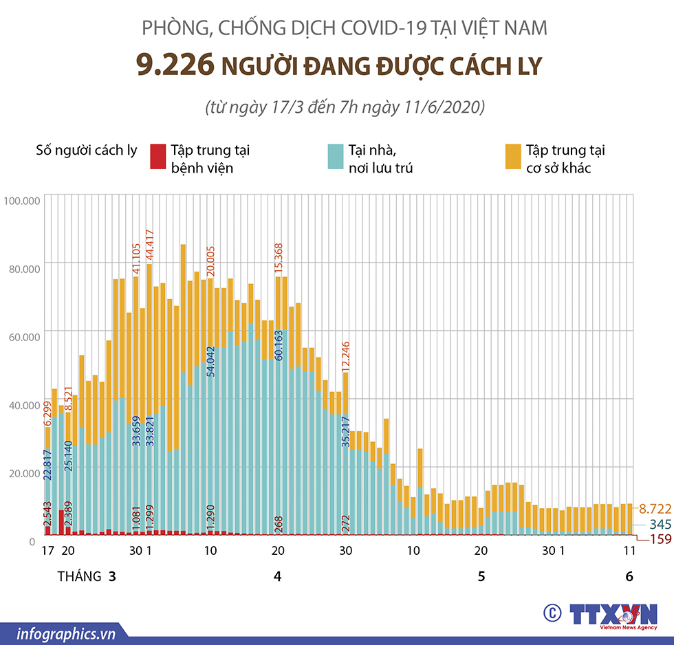 COVID-19: Số người cách ly tại Việt Nam qua các ngày (đến 7h ngày 11/6/2020)