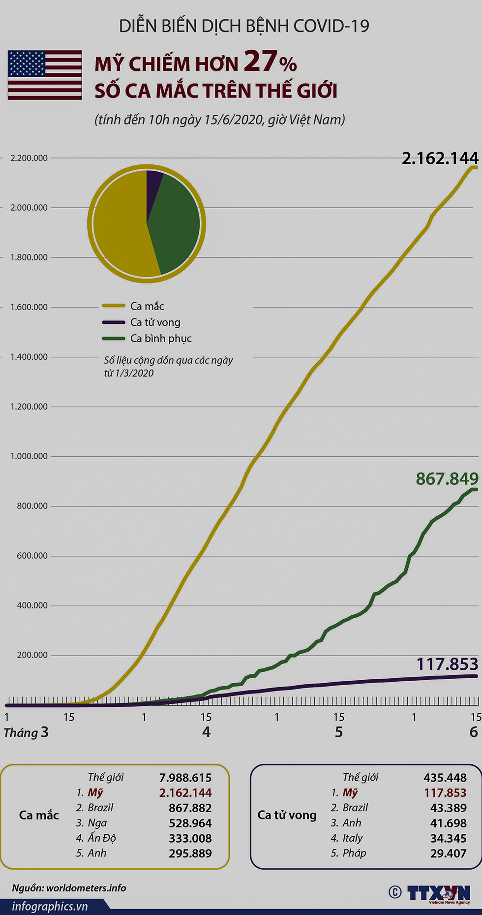 Mỹ chiếm hơn 27% số ca mắc COVID-19 trên thế giới (đến 10h ngày 15/6/2020)