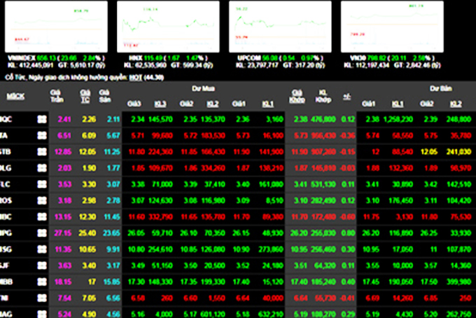 Chứng khoán hôm nay 16/6: Nhóm Vin lên giá trần, VN-Index vọt tăng trên 23 điểm