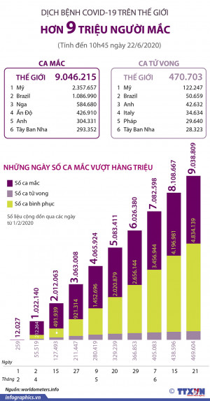 Số ca mắc Covid-19 toàn cầu vượt mốc 9 triệu người (Từ ngày 1/2 đến 10h45 ngày 22/6/2020)