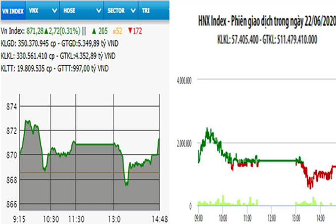 VN-Index vượt mốc 870 điểm phiên đầu tuần
