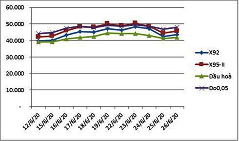 Xăng E5RON92, RON95-III tiếp tục tăng gần 900 đồng/lít