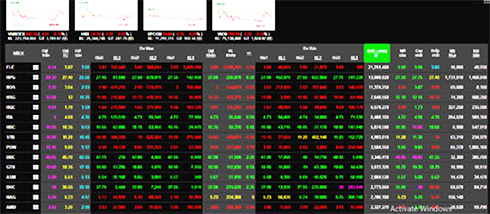 Chứng khoán hôm nay 2/7: Chịu áp lực chốt lời, VN-Index lại về sắc đỏ