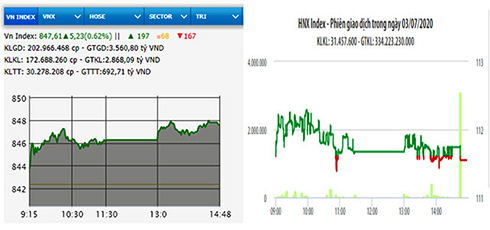 Hồi phục, VN-Index tăng hơn năm điểm