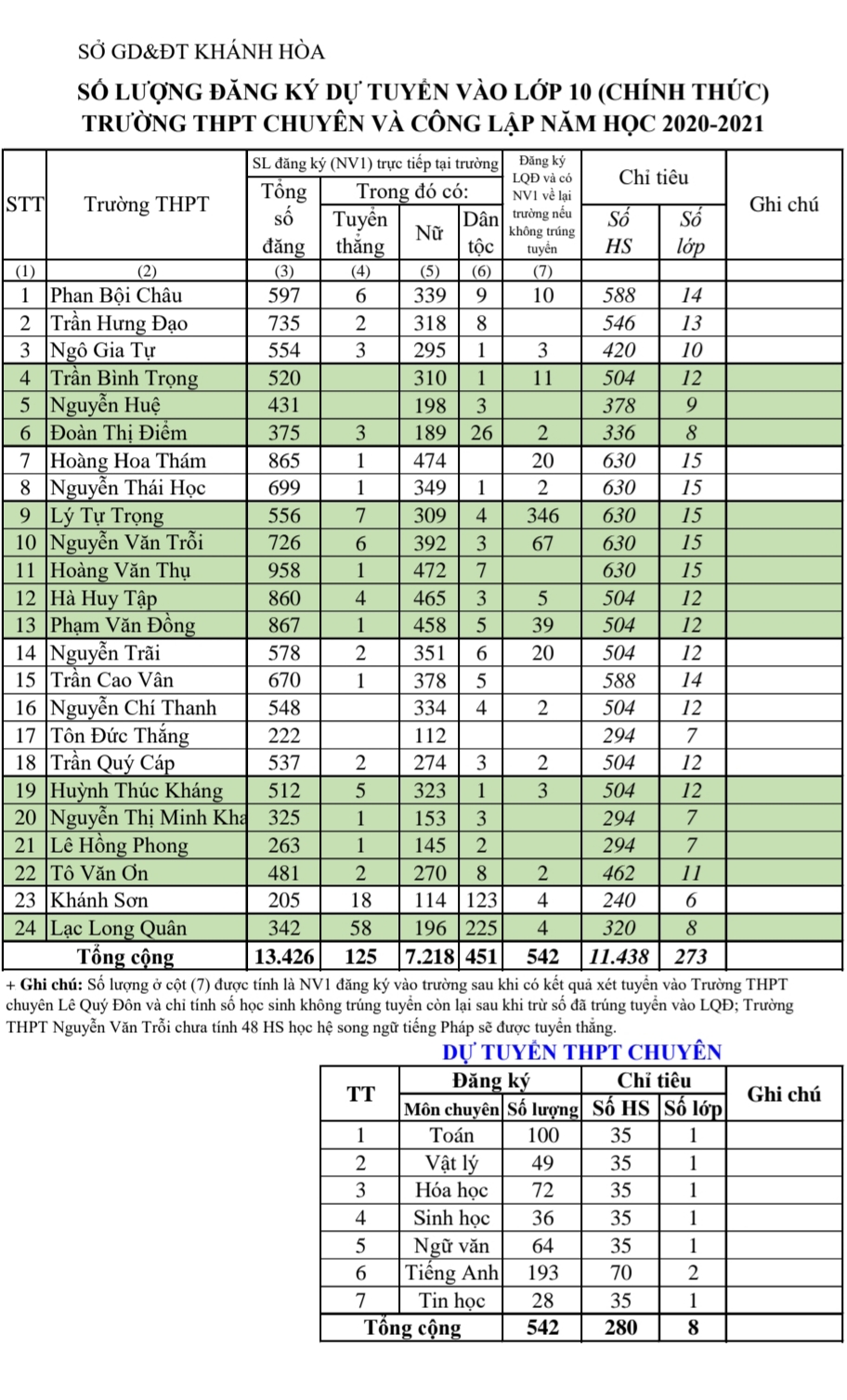 Công bố số liệu chính thức thí sinh đăng ký dự tuyển vào lớp 10 năm học 2020-2021