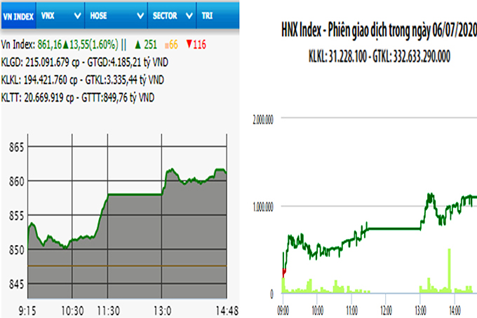 Đầu tuần, VN-Index vượt mốc 860 điểm