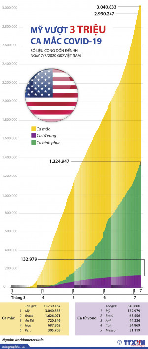Mỹ vượt 3 triệu ca mắc COVID-19 (đến 9h ngày 7/7/2020 giờ Việt Nam)