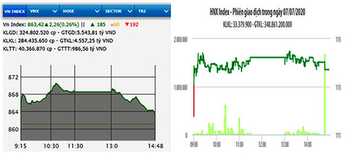 VN-Index tăng hơn hai điểm