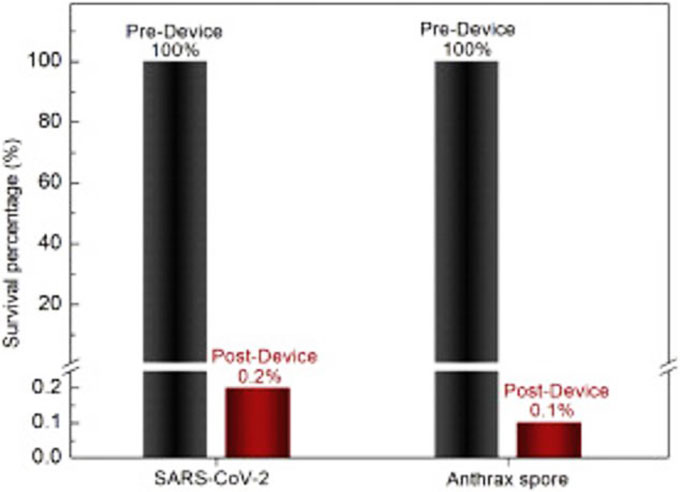Hiệu suất của thiết bị lọc đối với SARS-CoV-2 và vi khuẩn than. 