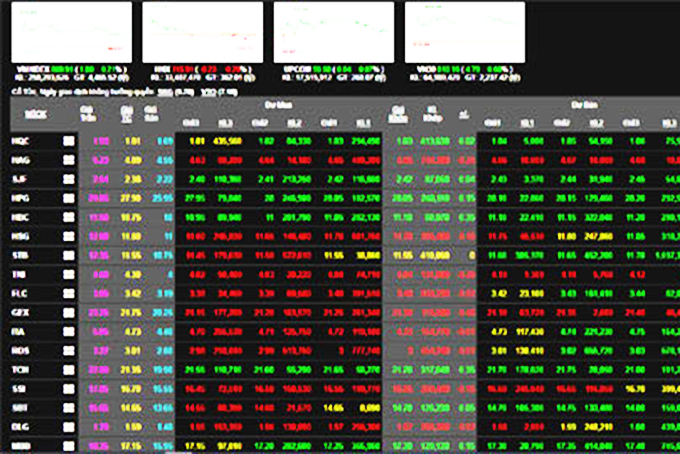 Chứng khoán hôm nay 15/7: Nhóm VN30 khởi sắc, VN-Index tăng điểm