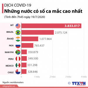 Những nước có số ca mắc COVID-19 cao nhất (đến 7h45 ngày 19/7/2020)