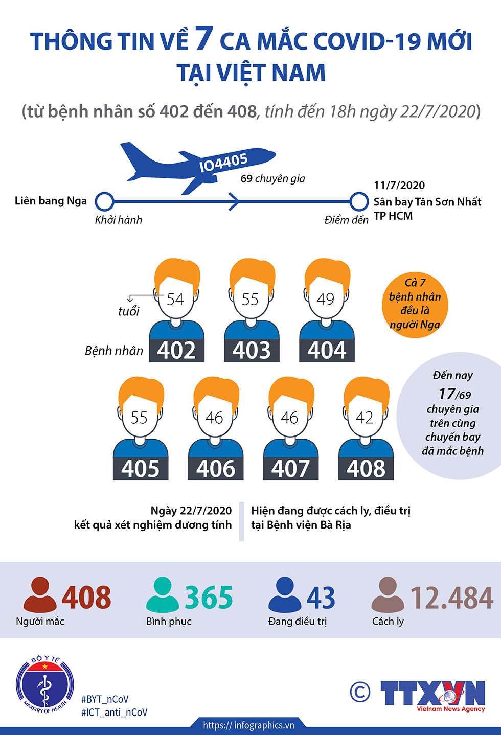 Thông tin về 7 ca mắc COVID-19 mới tại Việt Nam (từ BN402 đến BN408)